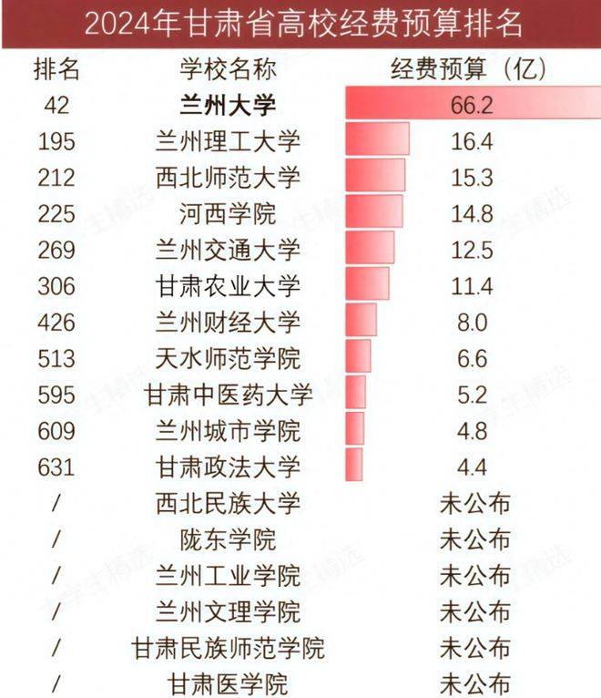 遥遥领先农大超财大政法大学第11球友会甘肃高校经费大洗牌：兰大(图4)