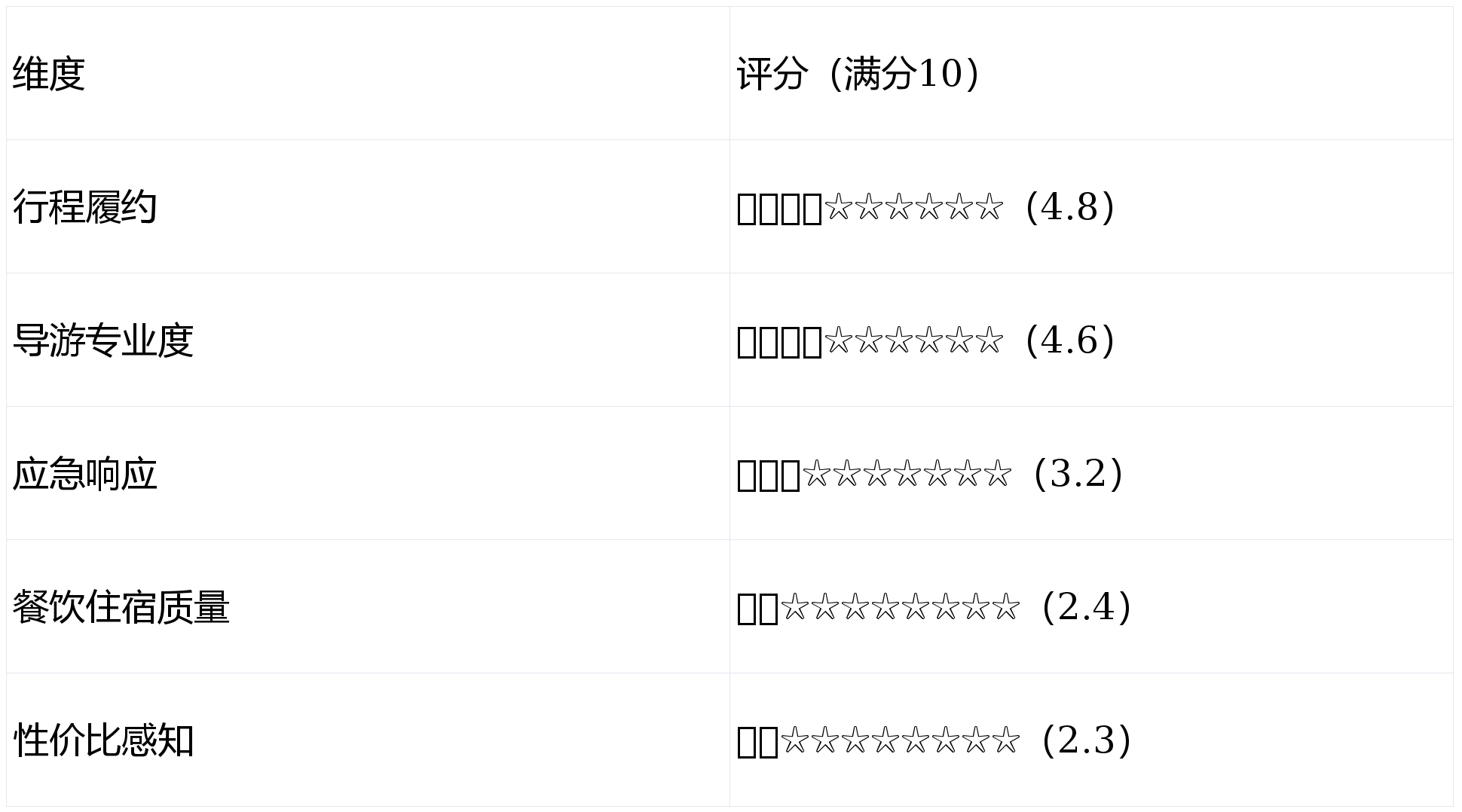 0・行程落实 99%× 售后响应 24H